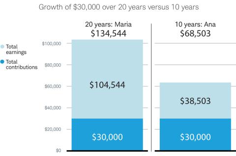 Vertical bar chart showing the growth of $30,000 over 20 years versus its growth over 10 years.